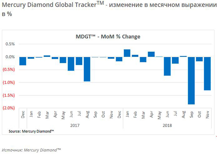 Индекс Mercury Polished Diamond Price: улучшение наблюдается только в катег...