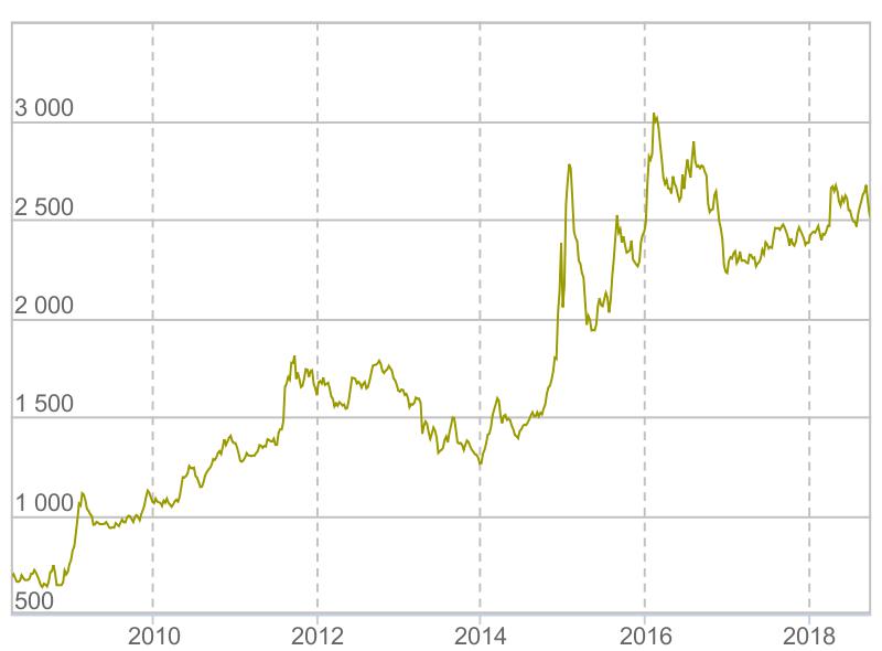 Золото 2008