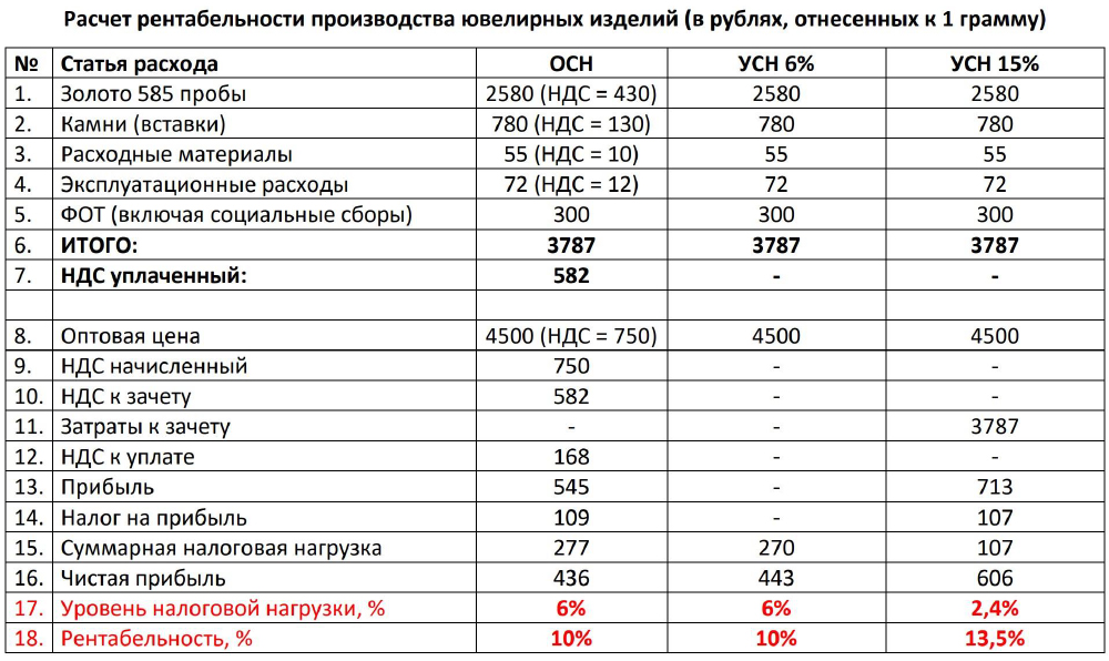 Бизнес план ювелирного производства