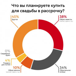 Только 9% россиян планируют свадьбу за свои деньги