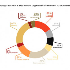 Поколение Альфа* предпочитают брендированные украшения