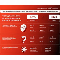 Более 60% готовы отказаться от природных бриллиантов в пользу выращенных из-за стоимости
