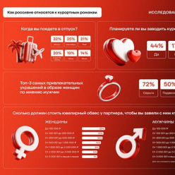 Отпускная романтика: что привлекает мужчин и женщин на отдыхе? Исследование «585 Золотой»