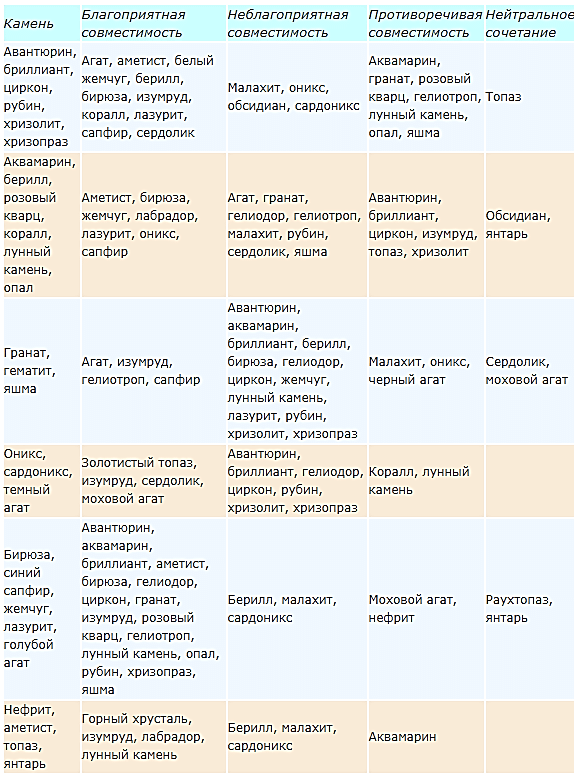 Таблица совместимости камней