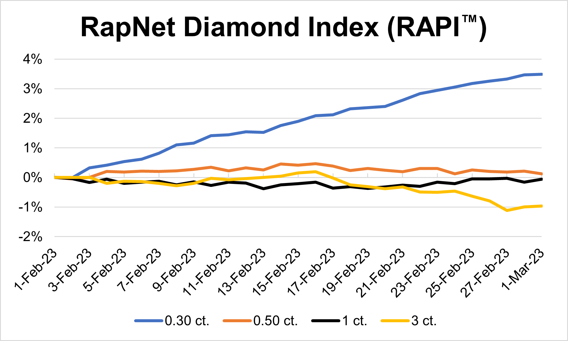 График RAPI для PR_03062023