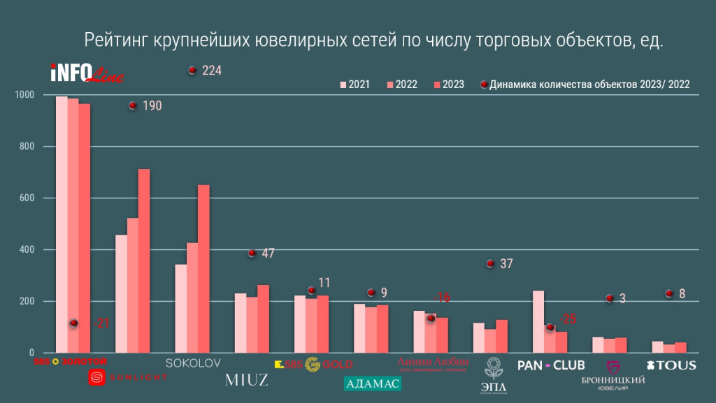 Рейтинг ювелирных сетей по числу объектов.jpg