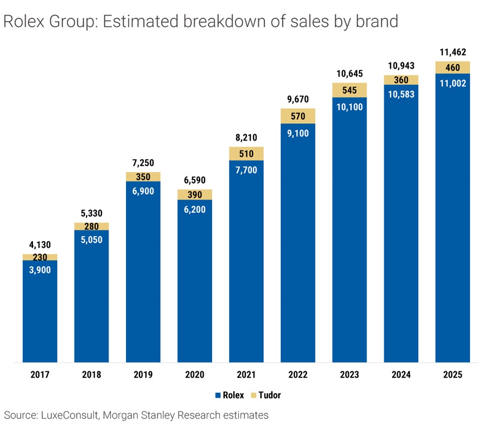 Rolex 2025 Morgan Stanley LuxConsult Продажи Rolex Tudor