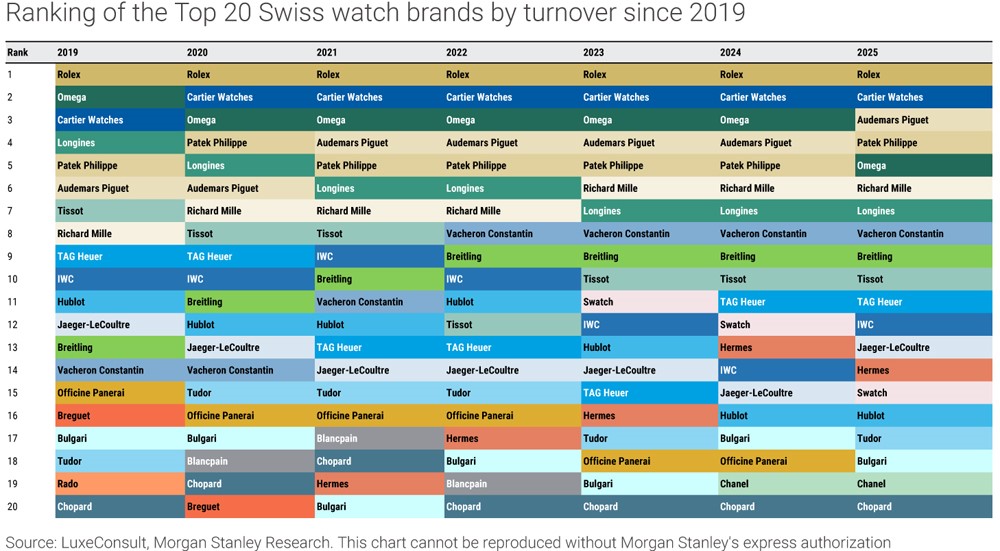 Rolex 2025 Morgan Stanley LuxConsult меняющиеся лидеры рынка