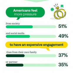 Влияние социальных сетей на рынок обручальных колец в США: давление, ожидания и новые тренды