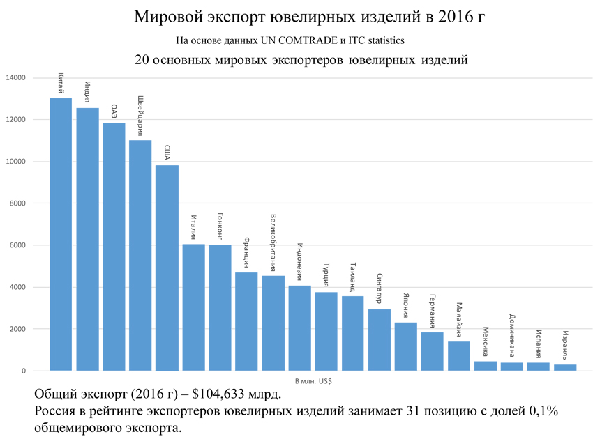 Рейтинги экспортеров. Анализ рынка ювелирных изделий. Лидеры российского рынка ювелирных изделий. Объем рынка ювелирных изделий в России.