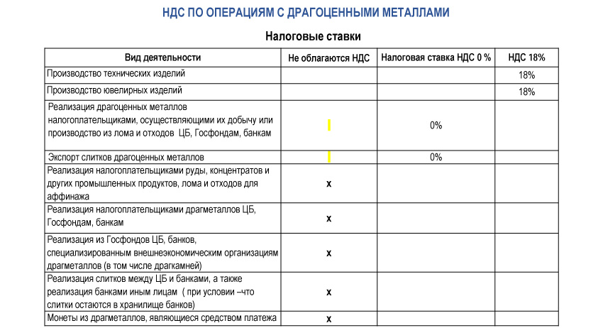 Операции кредитных организаций с драгоценными металлами