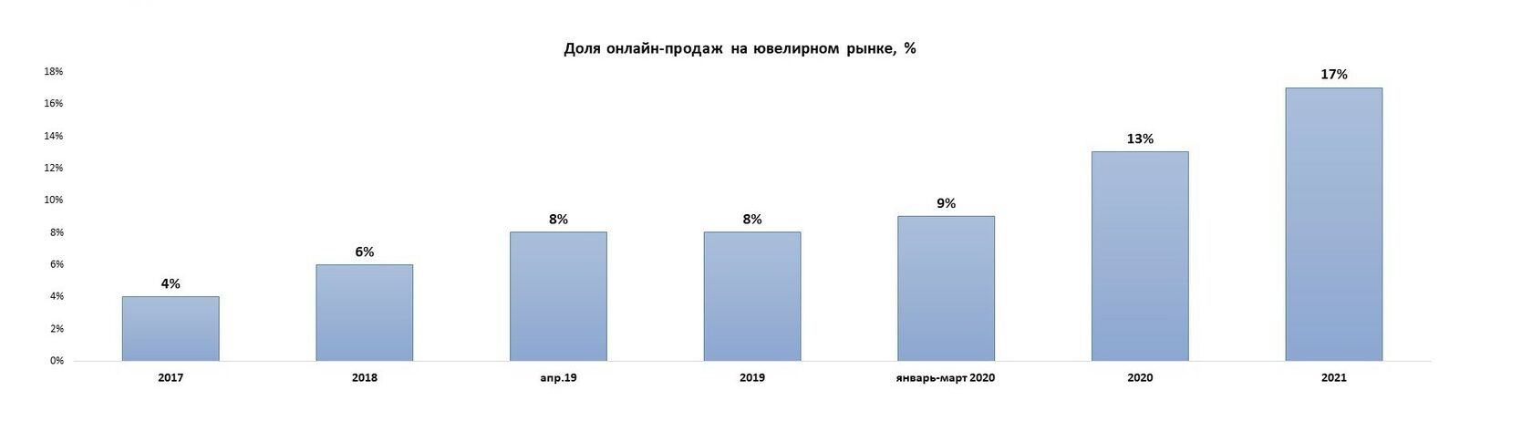 Тенденция 2021. Анализ ювелирного рынка. Конкурентный анализ рынка ювелирных изделий 2021. Ювелирный рынок Узбекистана и мировой тренд. Анализ рынка ювелирных изделий в России Пандора.