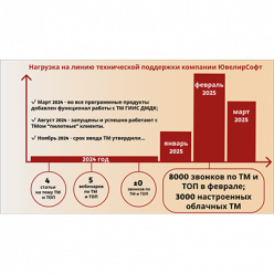 Стрессовые нагрузки на линию технической поддержки ЮвелирСофт