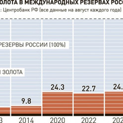 Золотые резервы России достигли максимума