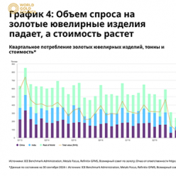 Всемирный золотой совет: объем спроса на золотые ювелирные изделия падает, а стоимость растет