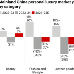 Китайский рынок ювелирных изделий восстанавливается быстрее, чем рынок других предметов роскоши: отчет Bain
